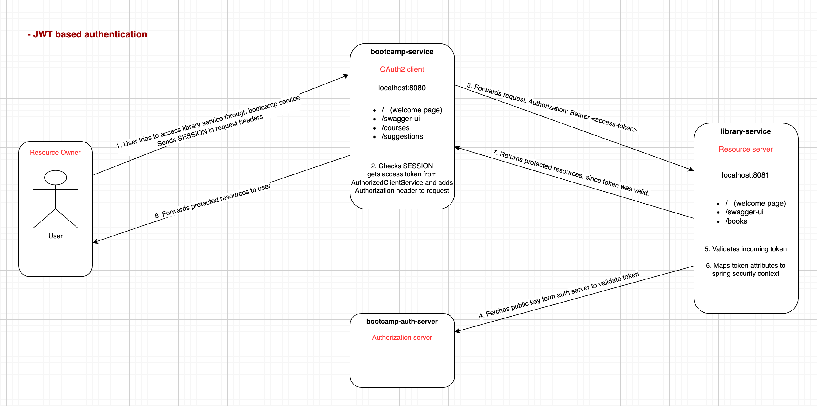 JWT authentication flow