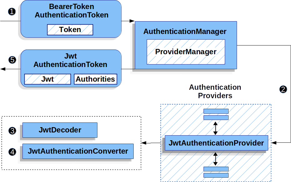 JWT authentication in spring security