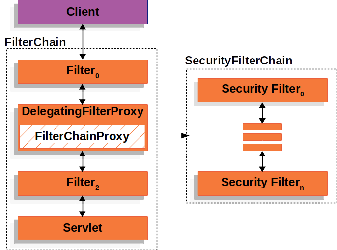 Spring Security's filter chain