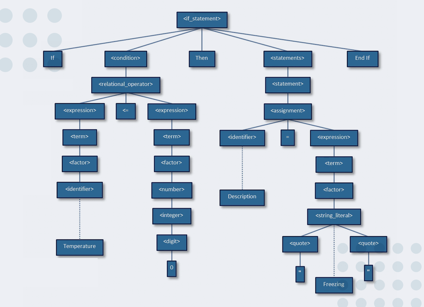 Parse tree